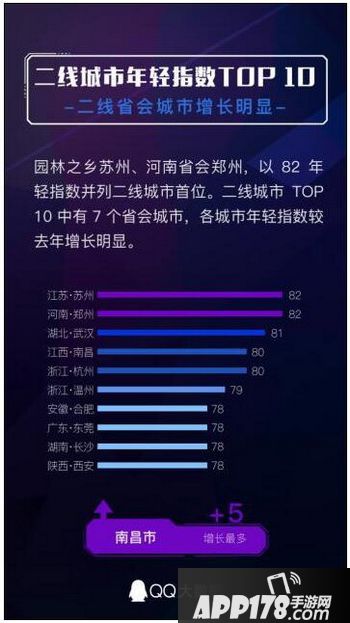 2017城市年轻指数排名 2017年全国城市年轻指数排行榜3