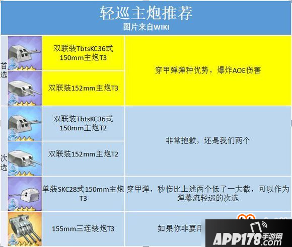 碧蓝航线轻巡主炮怎么选？轻巡主炮选择推荐