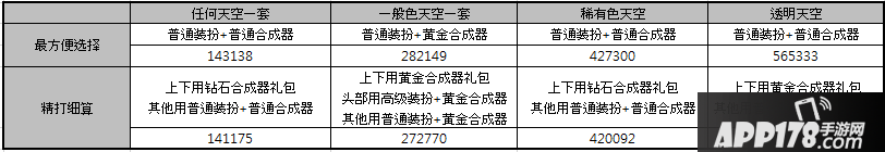 DNF天空套合成概率计算 DNF合天空具体要多少钱