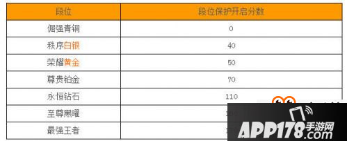 王者荣耀s8开启段位保护需要多少积分 各段位奖励是什么