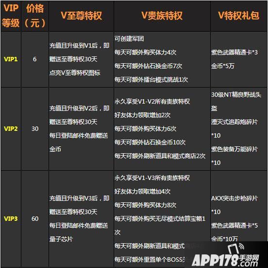 魂斗罗归来VIP特权详解 vip有什么好处