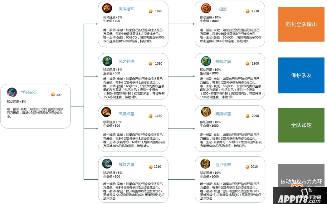 《王者荣耀》S8赛季全新装备属性详解汇总