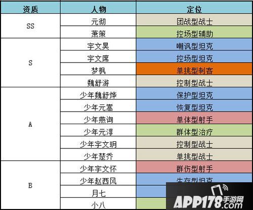 特工皇妃楚乔传手游阵容
