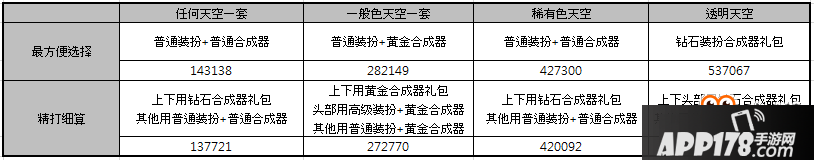 DNF天空套合成概率计算 DNF合天空具体要多少钱
