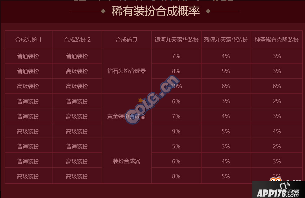 DNF天空套合成概率计算 DNF合天空具体要多少钱