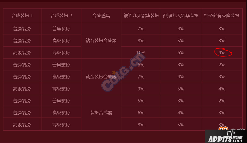 DNF天空套合成概率计算 DNF合天空具体要多少钱