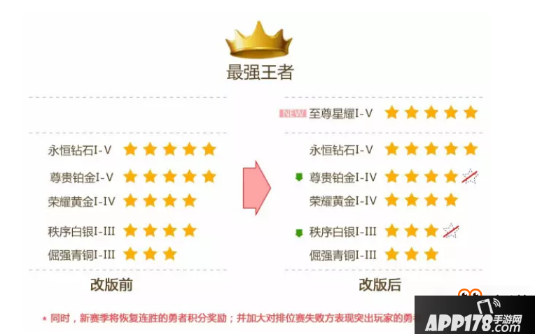 王者荣耀S8新赛季规则有哪些变化 王者荣耀S8规则和奖励是什么 S8规则和奖励介绍