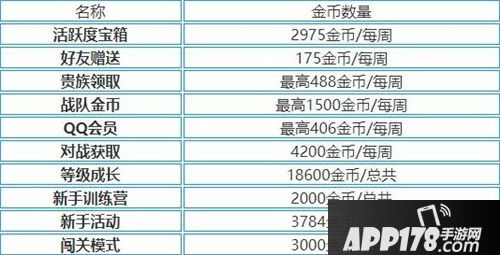 王者荣耀金币获取攻略 如何快速获得金币