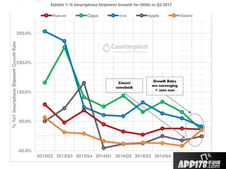 2017年Q2中国智能手机销量排行榜 2017中国智能手机Q2销量TOP10 