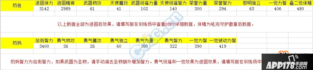 DNF奶爸奶妈奶量谁高 DNF奶爸奶妈奶量数据测试