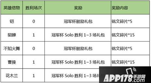 王者荣耀最新活动合集 各路英雄集结显神通