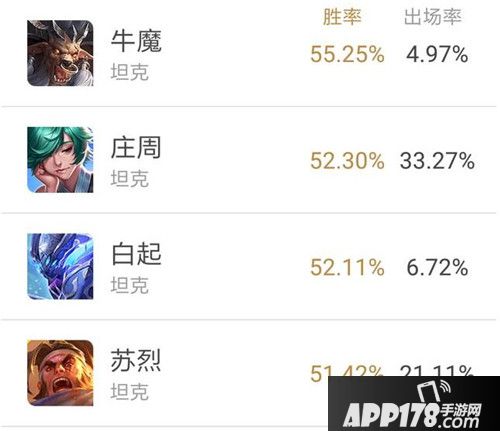 王者荣耀苏烈上线表现突出 力压钟馗挤进坦克榜第五