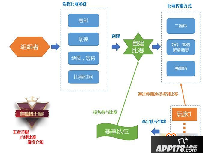 王者荣耀怎么组建微赛事 王者荣耀自建比赛攻略