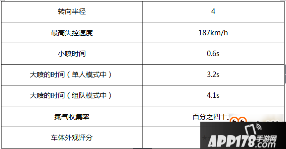 QQ飞车手游A车圣光使者评测 圣光使者怎么样