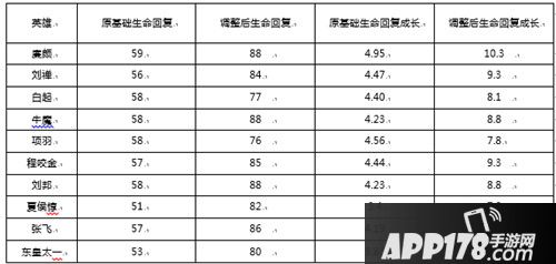 王者荣耀抢先服英雄调整 坦克整体生命回复调整