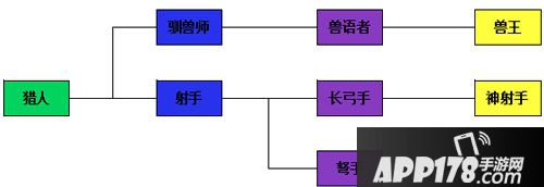 热战联盟人物转职