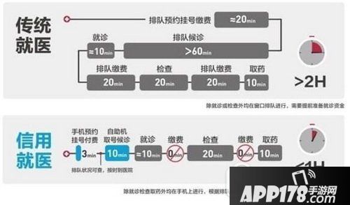 支付宝信用就医怎么用 支付宝信用就医功能在哪里1
