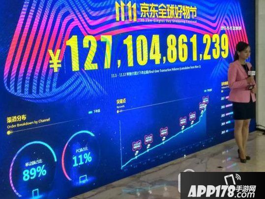 2017京东双11销售额是多少 2017京东双十一成交额数据介绍1