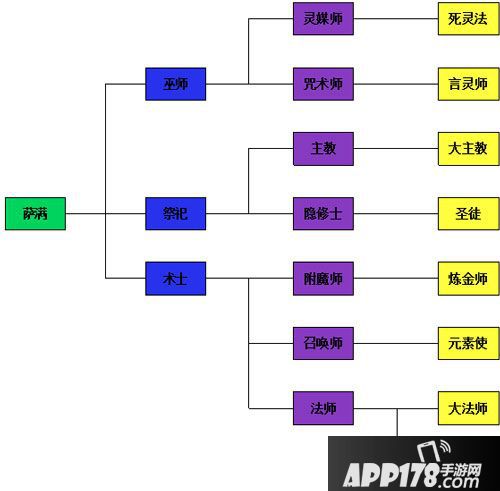 热战联盟人物转职
