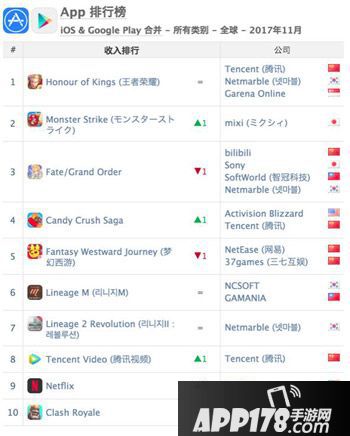 王者荣耀收入榜首位