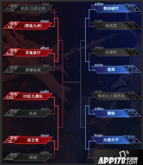 乱世王者首届九鼎精英赛小组赛成绩公告