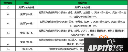 王者荣耀极速徽章有什么用？极速徽章作用用途一览！