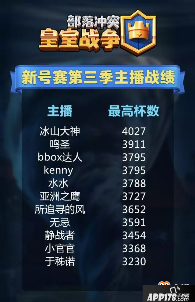 20小时冲上4000杯！皇室战争大神主播再创记录