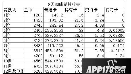 皇室战争三大特殊加成解析 各阶段性价比分析