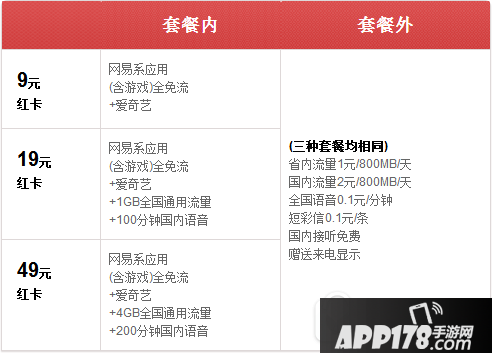 电信网易红卡多少钱 电信网易红卡套餐资费详情介绍1