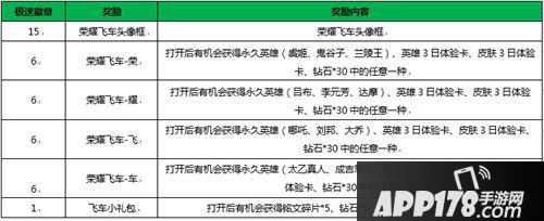 王者荣耀荣耀飞车活动极速前行 老司机头像框免费领取