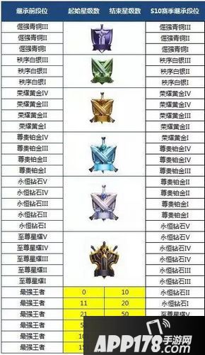 王者荣耀S10赛季段位继承规则 最强王者发放3000钻奖励