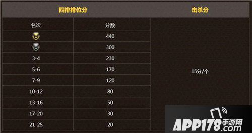 荒野行动精英争霸赛第二季报名开启 25万奖金来袭