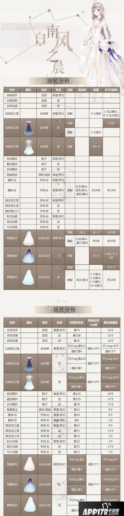奇迹暖暖白南风之晨套装属性介绍 白南风之晨顶配攻略