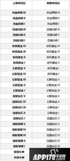 QQ飞车手游S3赛季即将开启 极速征程环游世界！