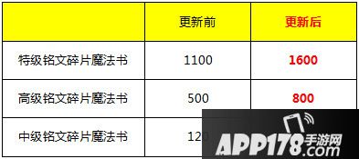 王者荣耀4月16日抢先服更新公告 命运契约版本来袭