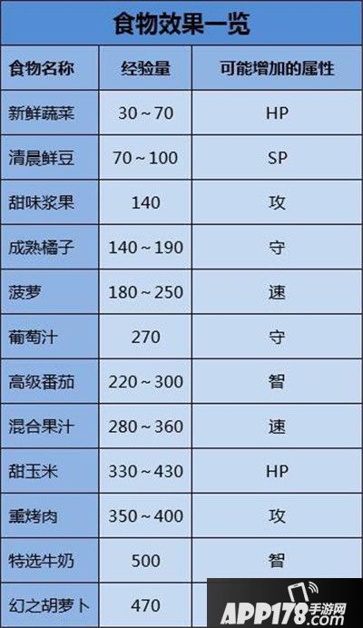 大航海探险物语食物