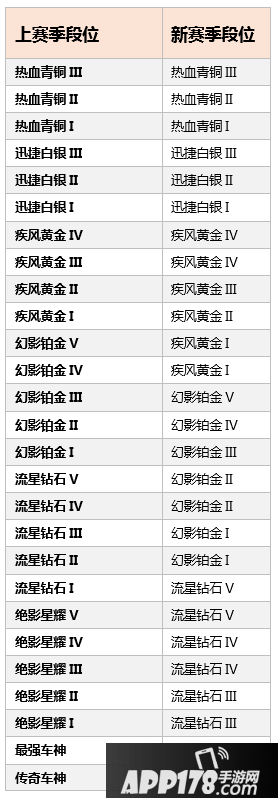 QQ飞车手游S4赛季火热开启 带妹上分了解一下