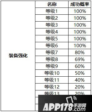 风之大陆手游游戏内随机玩法概率公示
