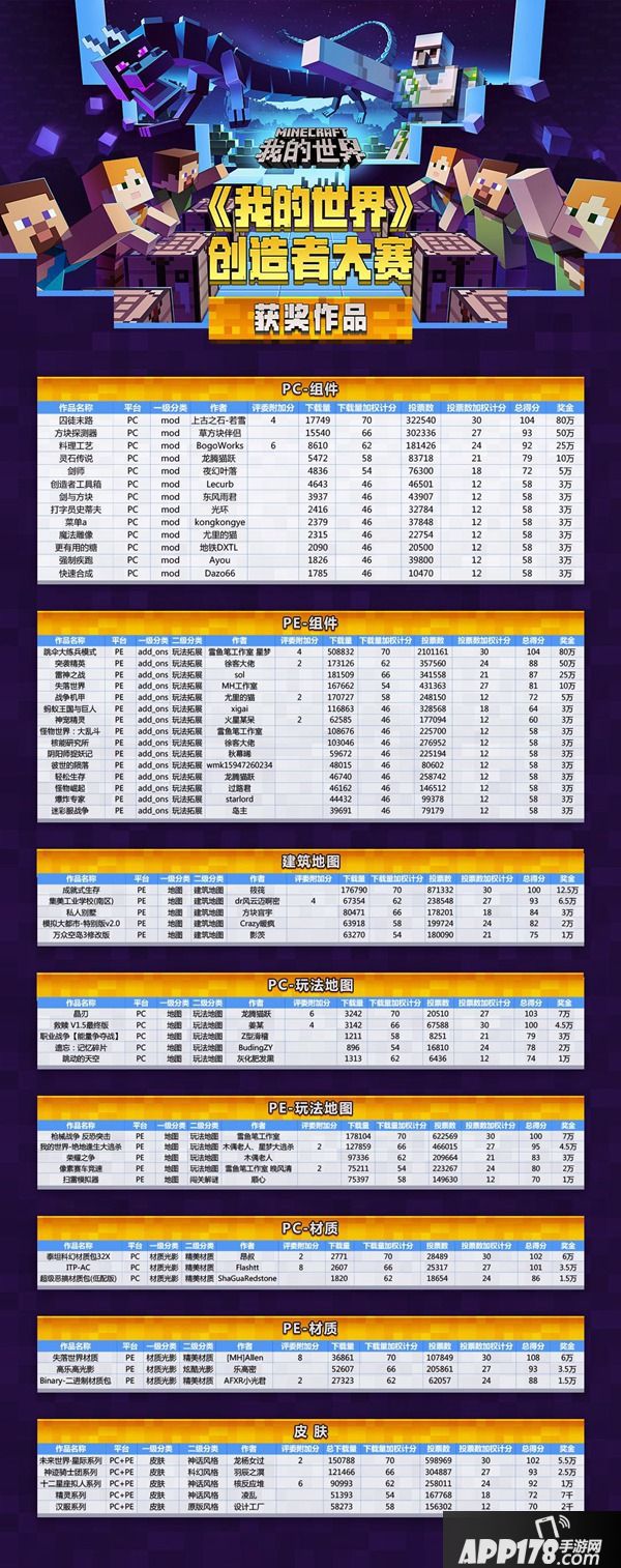 《我的世界》创造者大赛落幕 五百万奖金花落谁家大揭秘