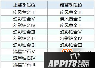 QQ飞车手游S5赛季段位继承表一览