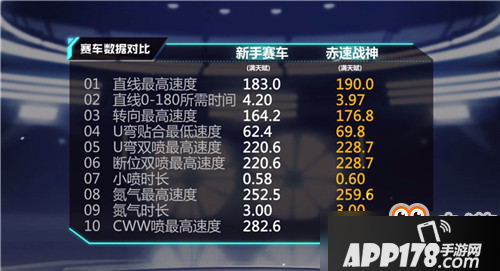 QQ飞车手游赤速战神如何？赤速战神属性一览