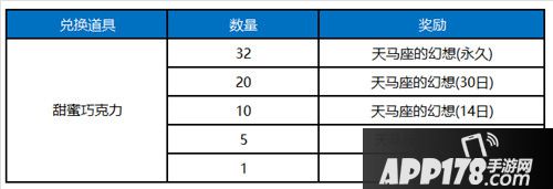 王者荣耀甜蜜巧克力有什么用 甜蜜巧克力获得攻略