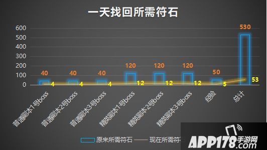 我叫mt4假期减负全攻略 找回竟节省5500符石