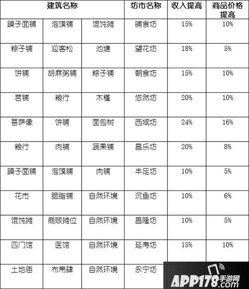 长安不是一天建成的坊市属性大全
