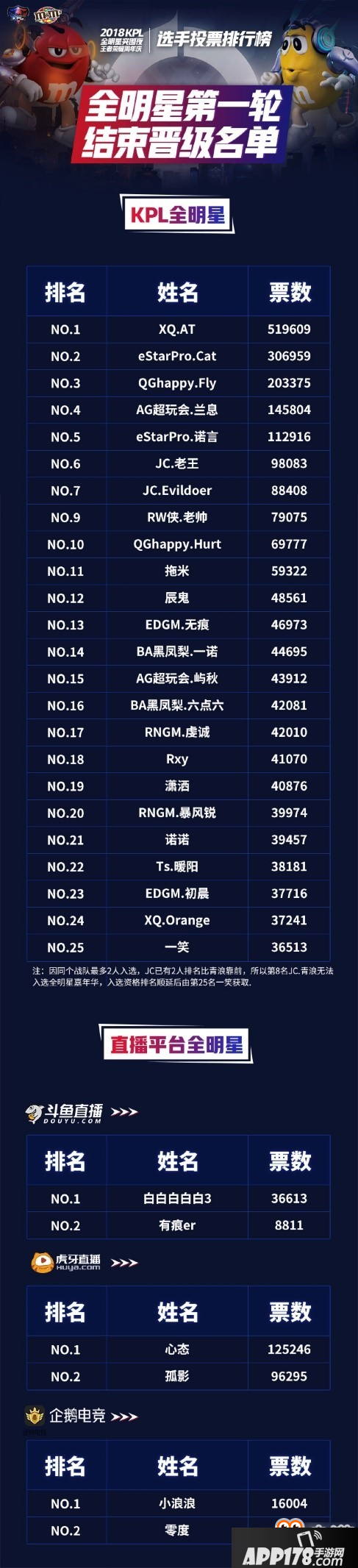 王者荣耀第一轮kpl全明星投票结果公布 第二轮队长投票地址