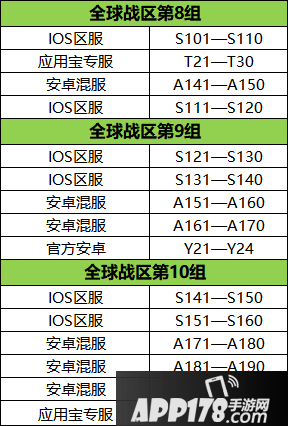 女神联盟2手游全球战区分组