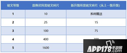 王者荣耀抢先服11月19日更新公告 战神觉醒版本来袭