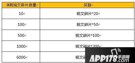 王者荣耀战神觉醒版本好礼相赠 感恩福利海量回馈