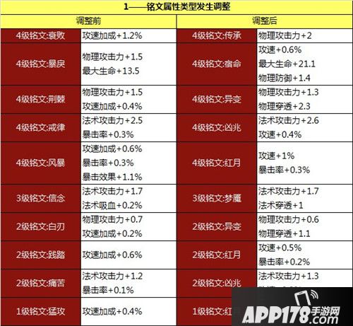 王者荣耀体验服11月8日更新公告 铭文系统全面改动
