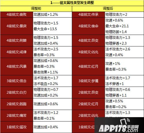 王者荣耀抢先服11月19日更新公告 战神觉醒版本来袭